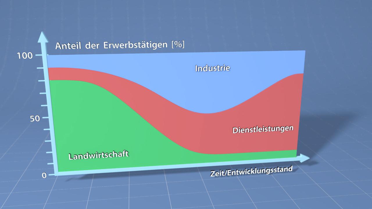 Grafik zeigt den Anteil der Erwerbstätigen in den Sektoren Landwirtschaft, Industrie und Dienstleistungen über die Zeit.