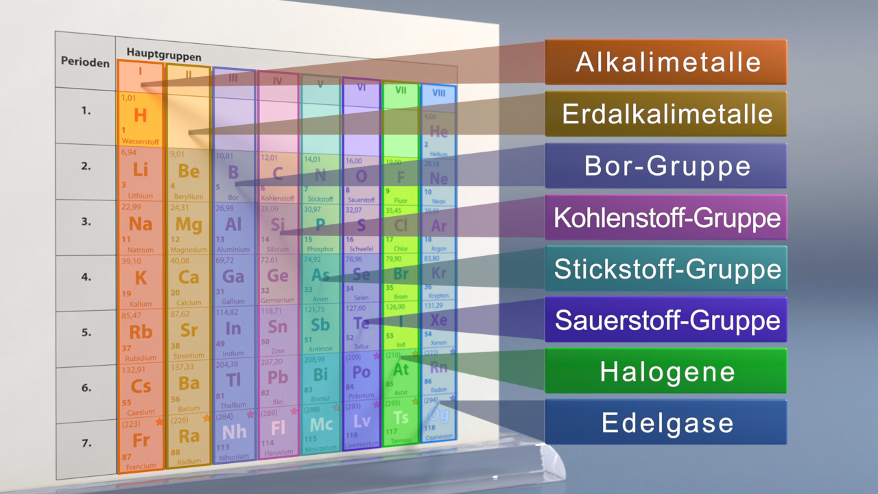 Periodensystem der Elemente mit farblich hervorgehobenen Hauptgruppen: Alkalimetalle, Erdalkalimetalle, Bor-Gruppe, Kohlenstoff-Gruppe, Stickstoff-Gruppe, Sauerstoff-Gruppe, Halogene, Edelgase.