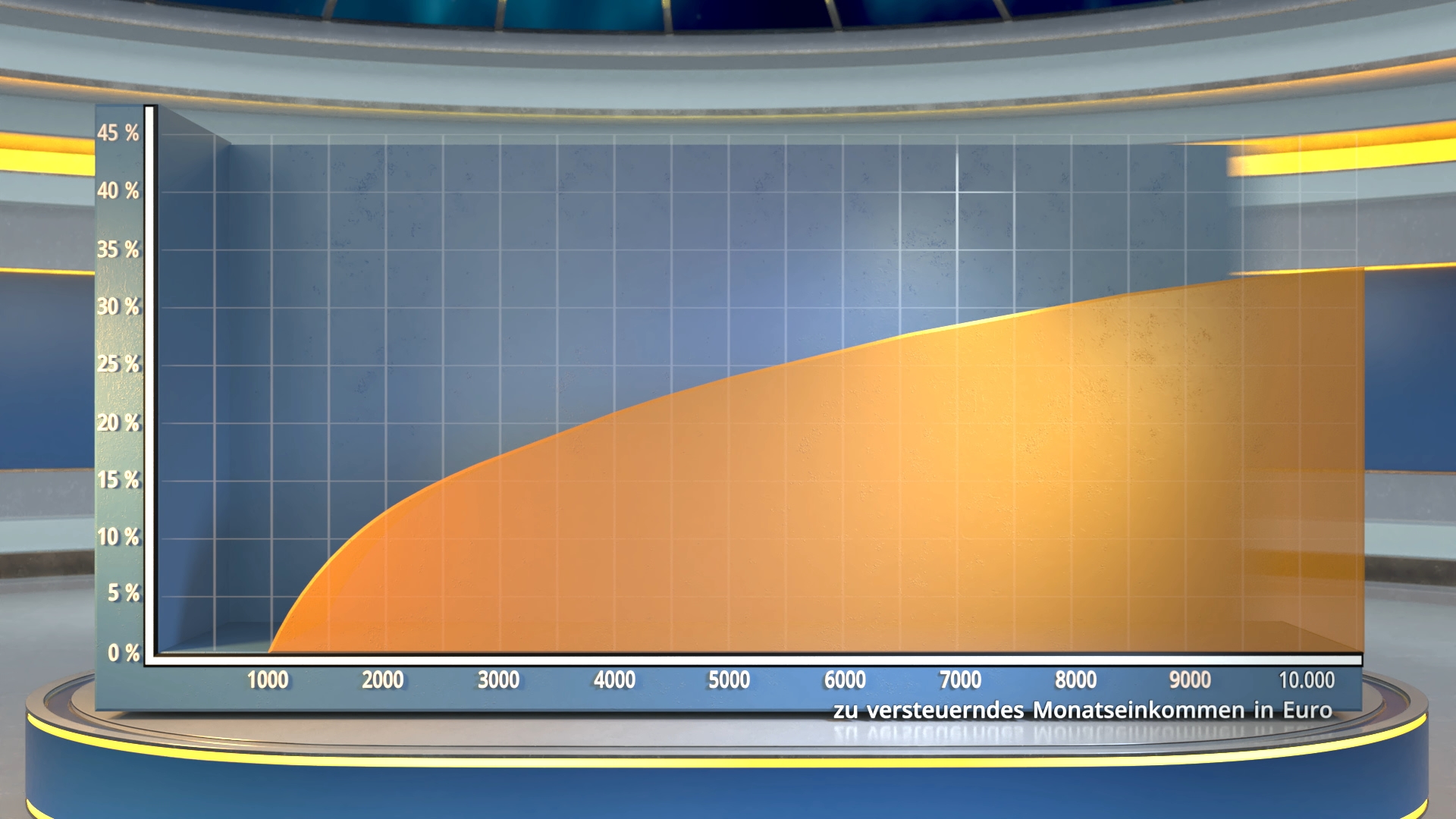 Flächendiagramm mit orangefarbenem Bereich, der von 0 bis 10.000 Euro monatlichem zu versteuerndem Einkommen ansteigt.
