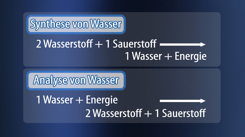 Chemische Reaktionen: Synthese von Wasser aus Wasserstoff und Sauerstoff und Analyse von Wasser in Wasserstoff und Sauerstoff.