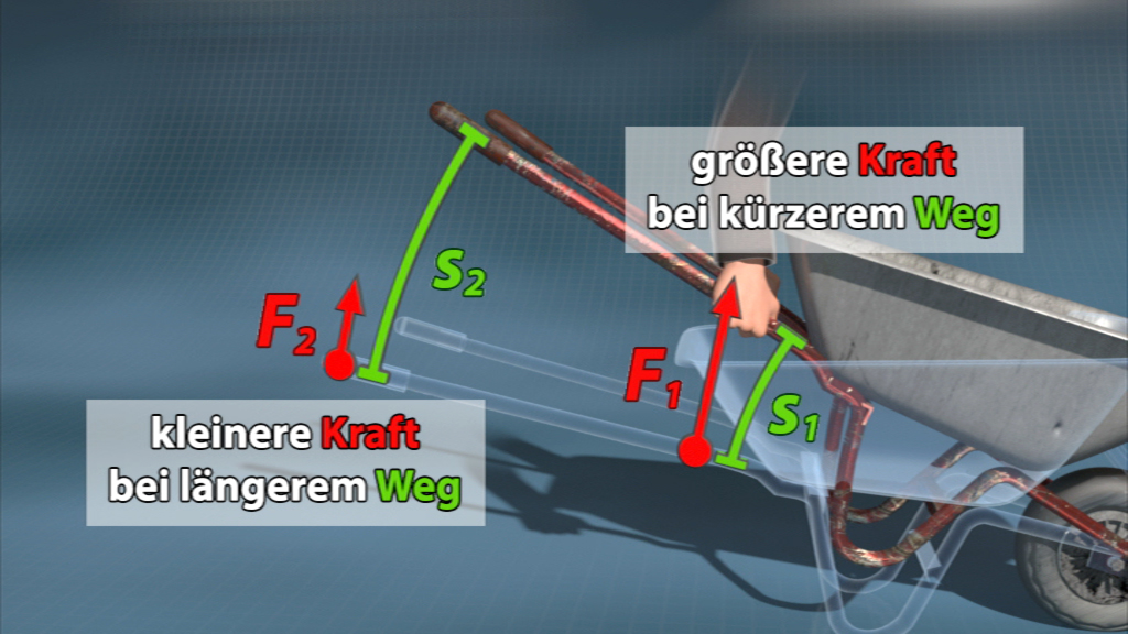Diagramm, das den Zusammenhang zwischen Kraft und Weg bei einer Schubkarre zeigt: größere Kraft bei kürzerem Weg und kleinere Kraft bei längerem Weg.