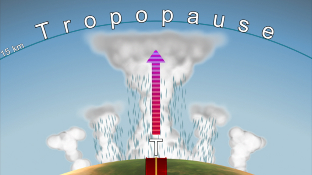 Grafik der Tropopause mit einer Höhe von 15 km, zeigt aufsteigende Luft und Niederschlag.