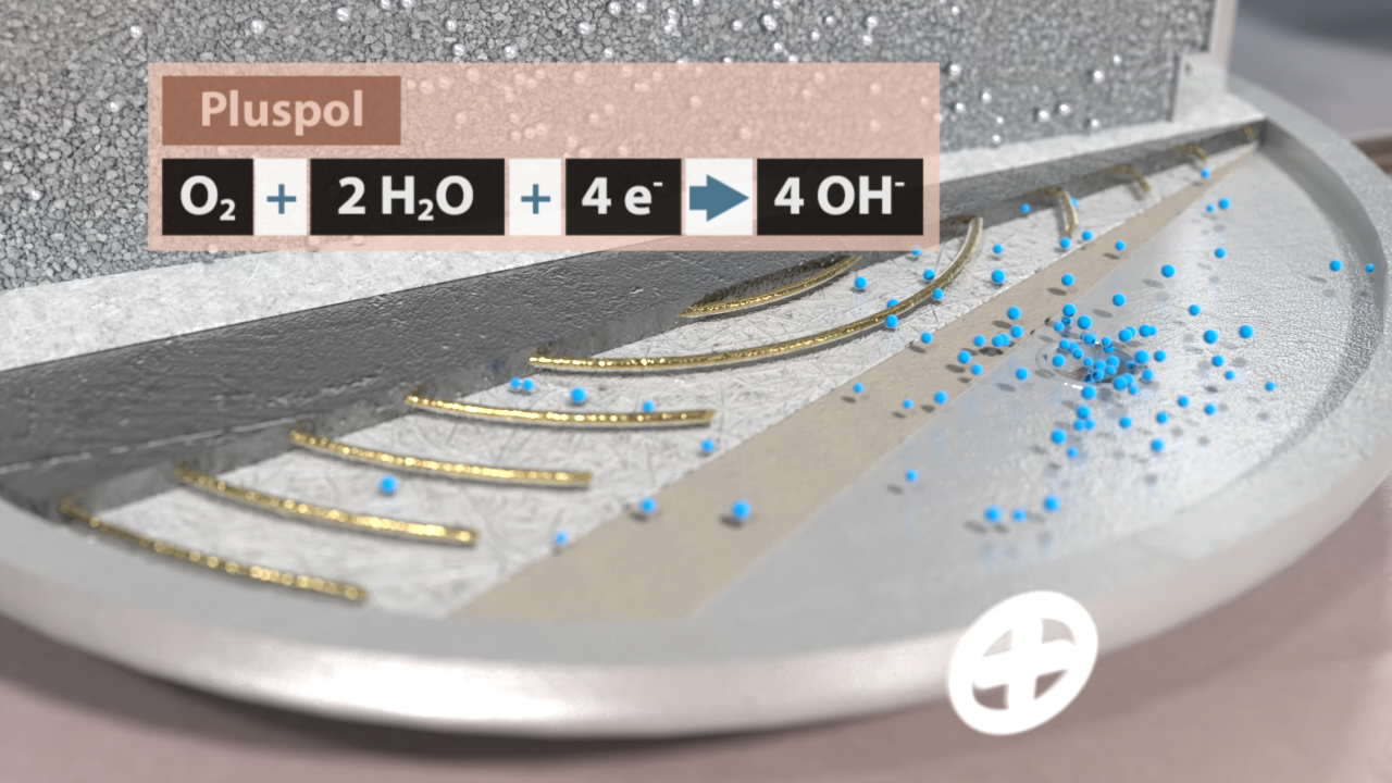 Diagramm eines Pluspols mit chemischer Reaktion: O₂ + 2 H₂O + 4 e⁻ → 4 OH⁻. Zeigt blaue Teilchen, die OH⁻ darstellen.