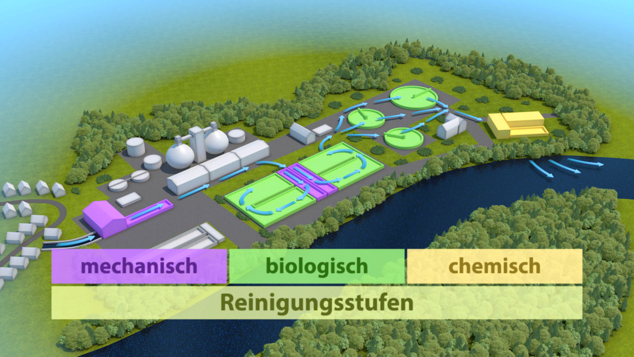 Schematische Darstellung einer Kläranlage mit mechanischen, biologischen und chemischen Reinigungsstufen.