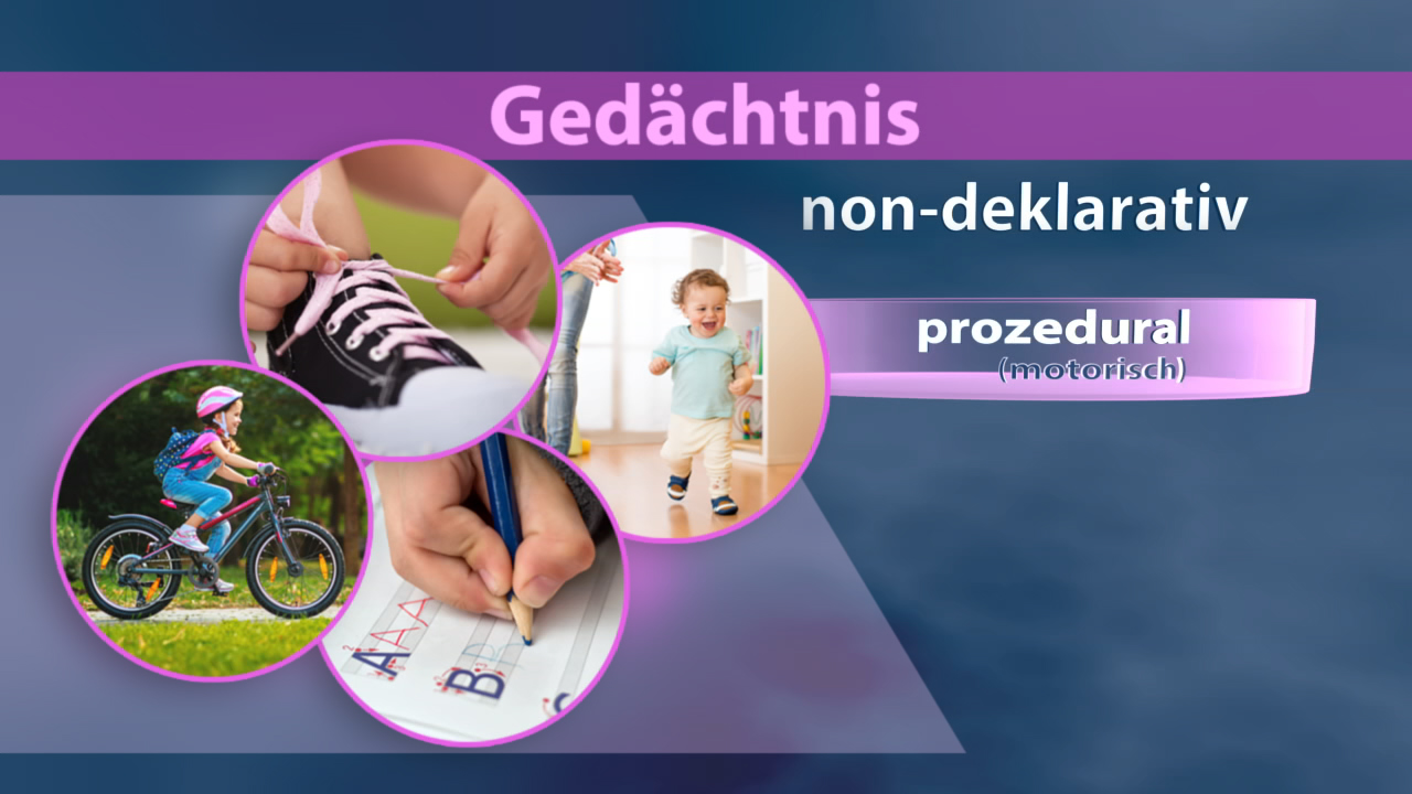 Infografik über Gedächtnisarten mit Fokus auf non-deklaratives und prozedurales Gedächtnis, zeigt Kinder beim Lernen und Spielen.