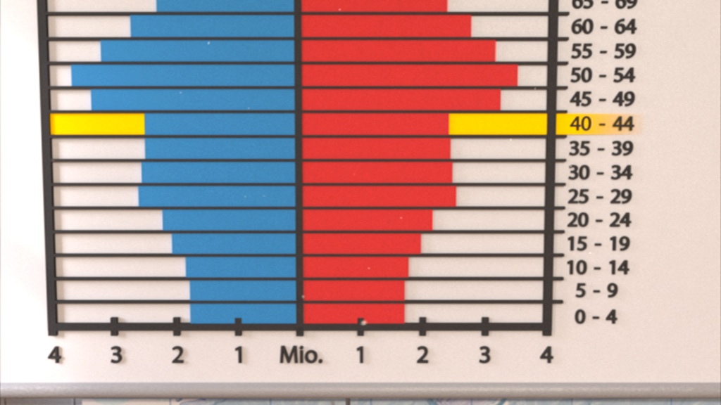Bevölkerungspyramide mit blauen und roten Balken, die Altersgruppen und Geschlechter darstellen. Gelber Balken zeigt die Altersgruppe 40-44 an.