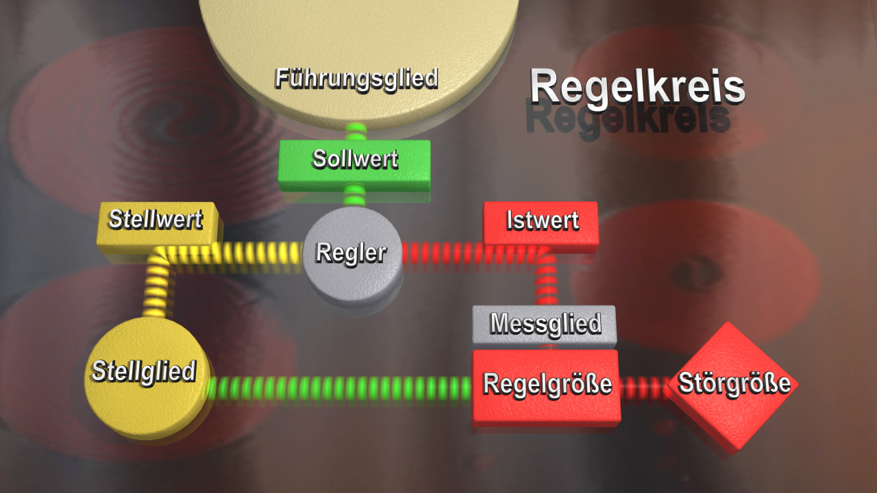 Diagramm eines Regelkreises mit Sollwert, Istwert, Regelgröße und Störgröße.