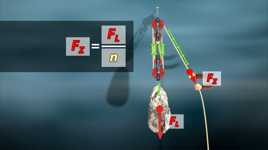 Diagramm einer physikalischen Formel zur Berechnung der Zugkraft in einem System mit einer Masse und einer Rolle.