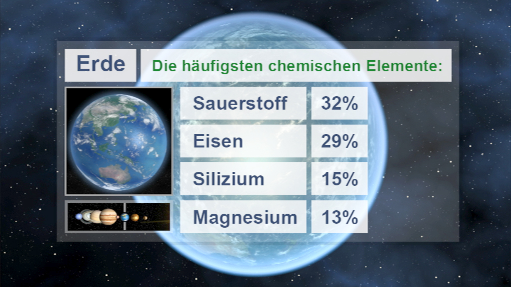 Tabelle mit den häufigsten chemischen Elementen der Erde: Sauerstoff 32%, Eisen 29%, Silizium 15%, Magnesium 13%.