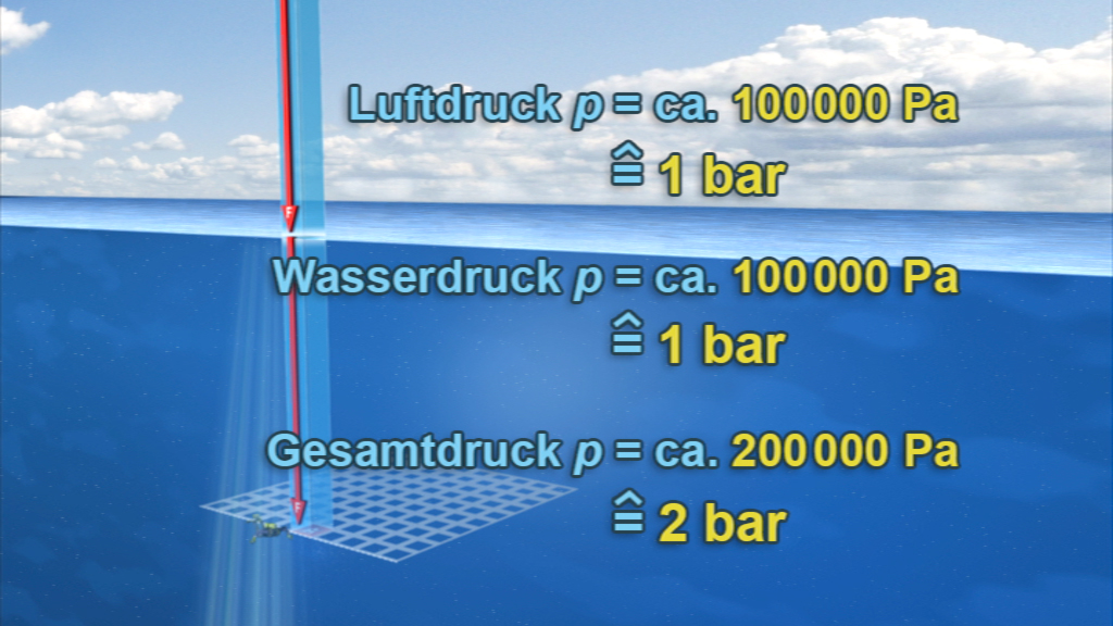 Grafik zeigt den Luftdruck, Wasserdruck und Gesamtdruck unter Wasser, jeweils mit Werten in Pascal und Bar.