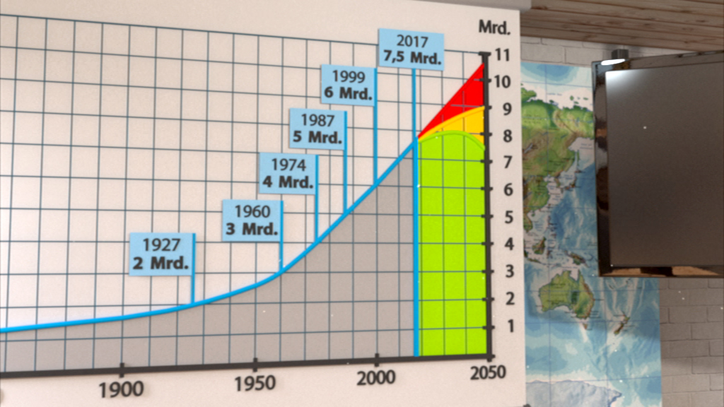 Grafik zeigt das Wachstum der Weltbevölkerung von 1900 bis 2050 mit markierten Jahren und Bevölkerungszahlen in Milliarden.