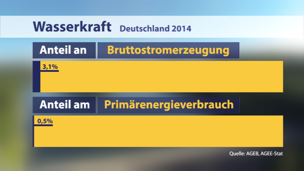 Infografik über Wasserkraft in Deutschland 2014: 3,1% Anteil an der Bruttostromerzeugung, 0,5% Anteil am Primärenergieverbrauch.