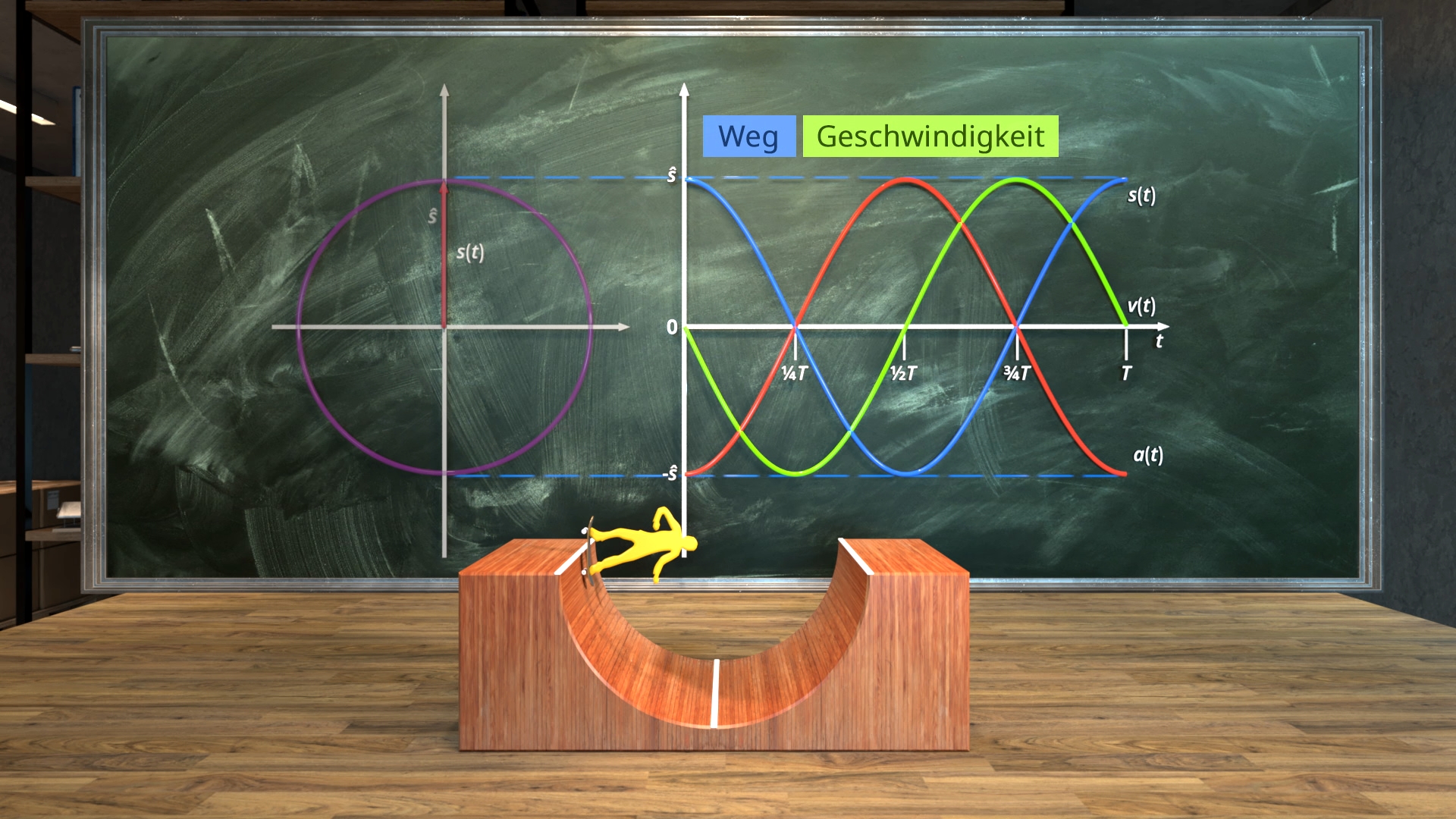 Tafel mit farbigen Sinuskurven für Weg, Geschwindigkeit und Beschleunigung neben einer Halfpipe mit Skater (Flitzpipe)