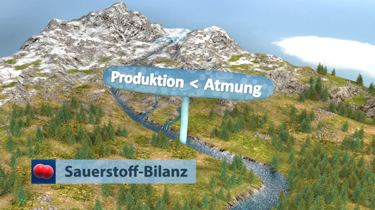 Infografik zur Sauerstoff-Bilanz, zeigt den Zusammenhang zwischen Produktion und Atmung in einer natürlichen Landschaft mit Bergen und einem Fluss.