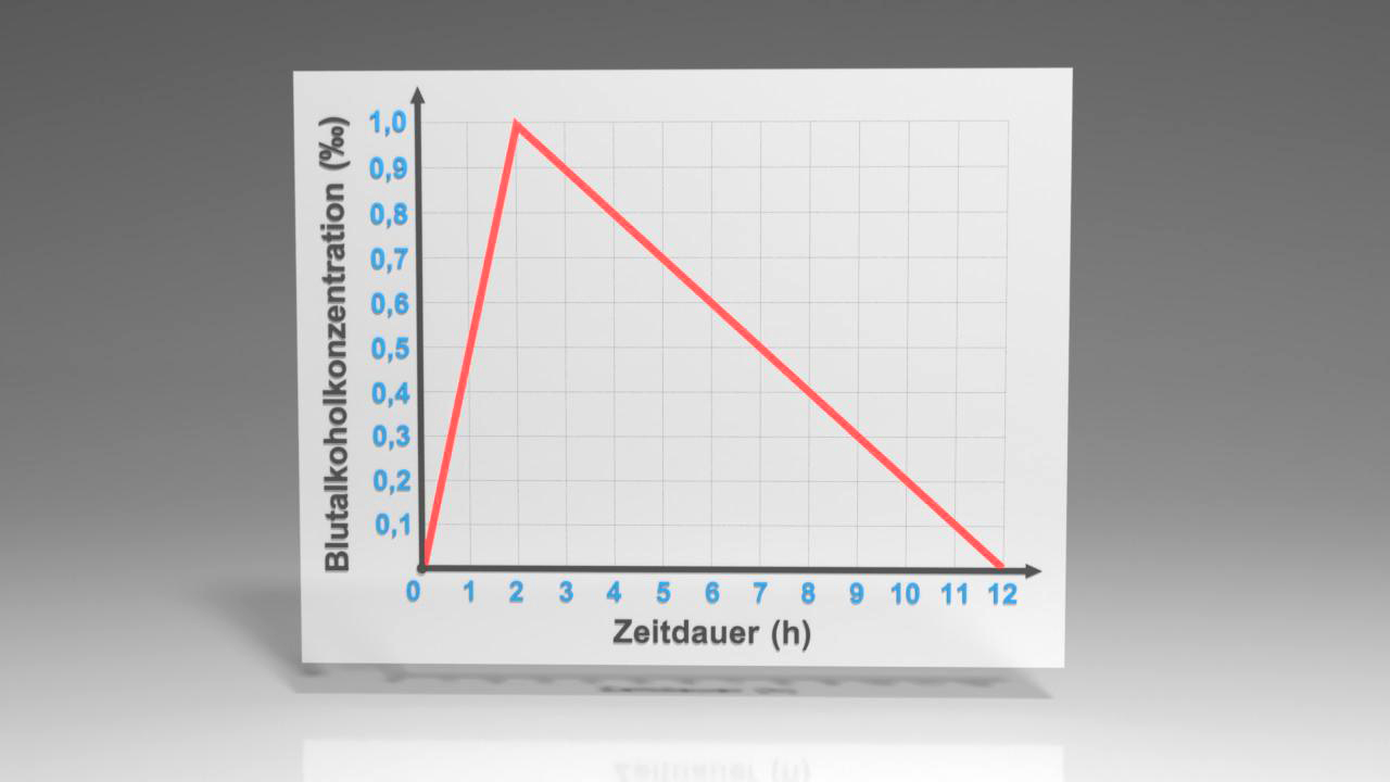 Diagramm zeigt den Rückgang der Blutalkoholkonzentration über 12 Stunden, beginnend bei 1,0% und fallend auf 0%.