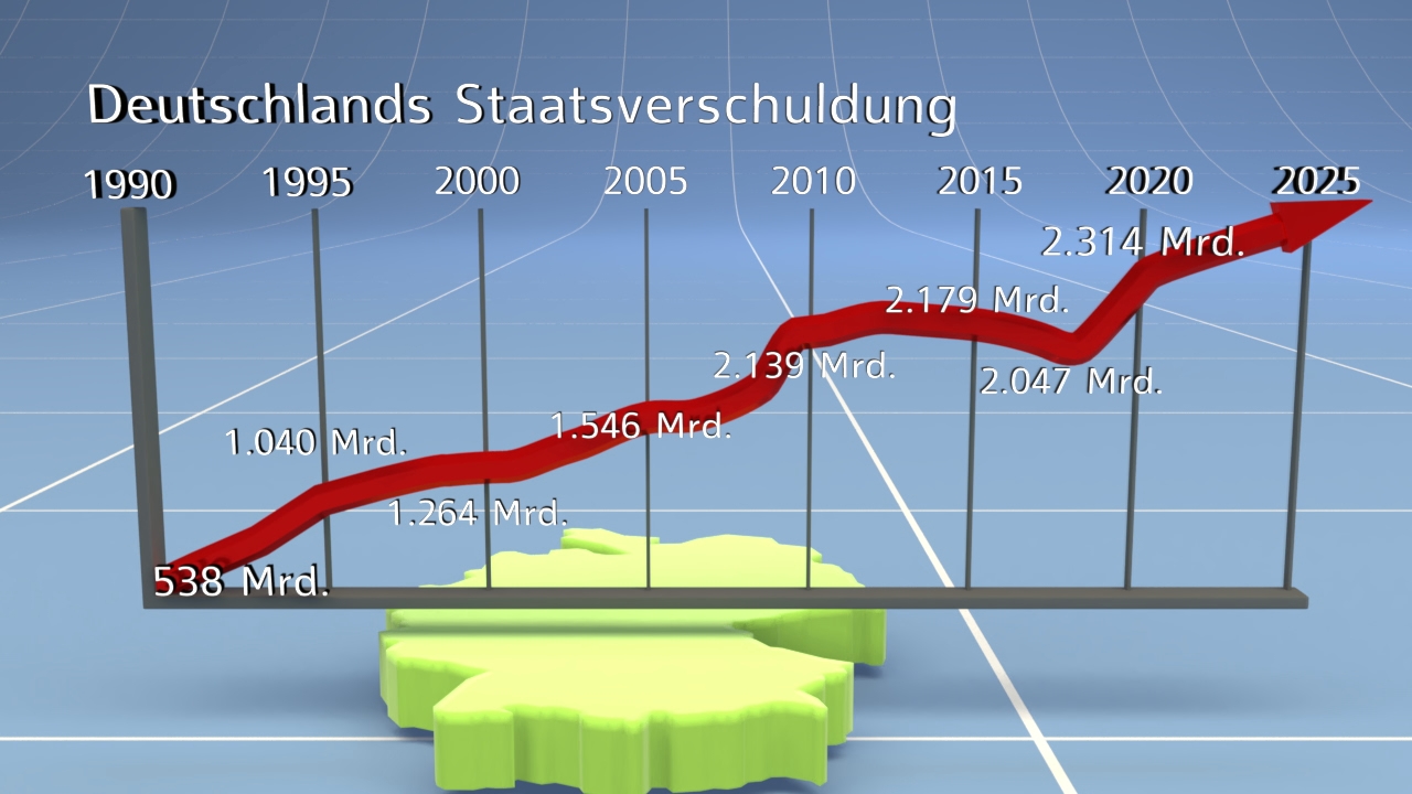 Grafik zur Staatsverschuldung Deutschlands von 1990 bis 2025, zeigt einen Anstieg von 538 Mrd. auf 2.314 Mrd. Euro.