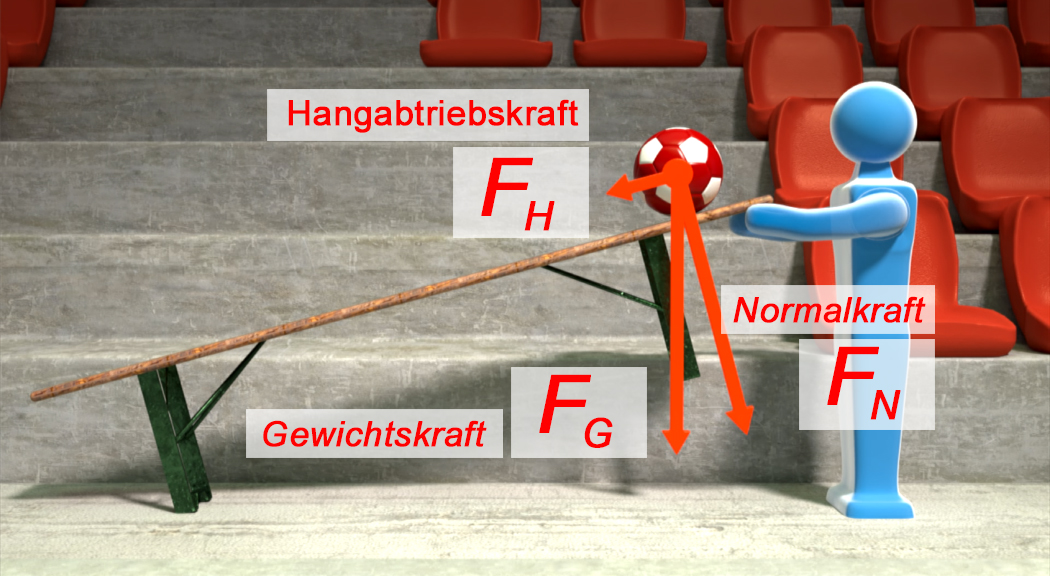Grafik zeigt eine Wippe mit einem Ball und einem blauen Männchen, das die Kräfte Hangabtriebskraft, Normal- und Gewichtskraft darstellt.