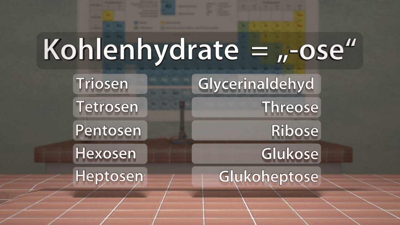 Tabelle mit verschiedenen Kohlenhydraten, die in Gruppen unterteilt sind: Triosen, Tetrosen, Pentosen, Hexosen, Heptosen, mit Beispielen wie Glycerinaldehyd, Ribose und Glukose.