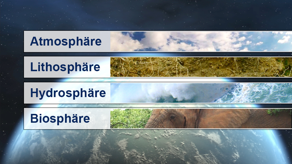 Infografik über die vier Erdsphären: Atmosphäre, Lithosphäre, Hydrosphäre und Biosphäre, mit entsprechenden Bildern.