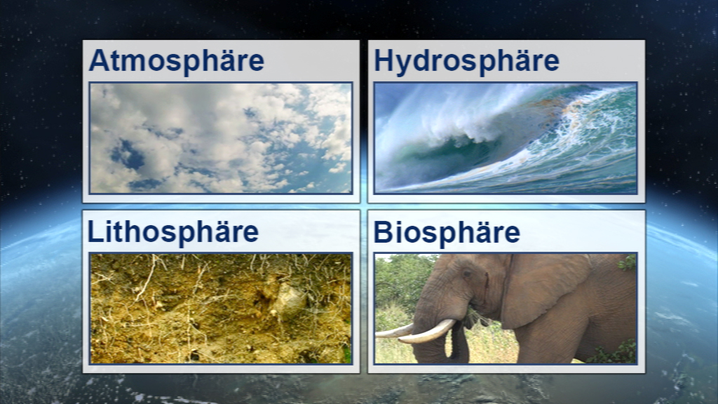 Diagramm der Erdsphären: Atmosphäre, Hydrosphäre, Lithosphäre, Biosphäre mit entsprechenden Bildern.