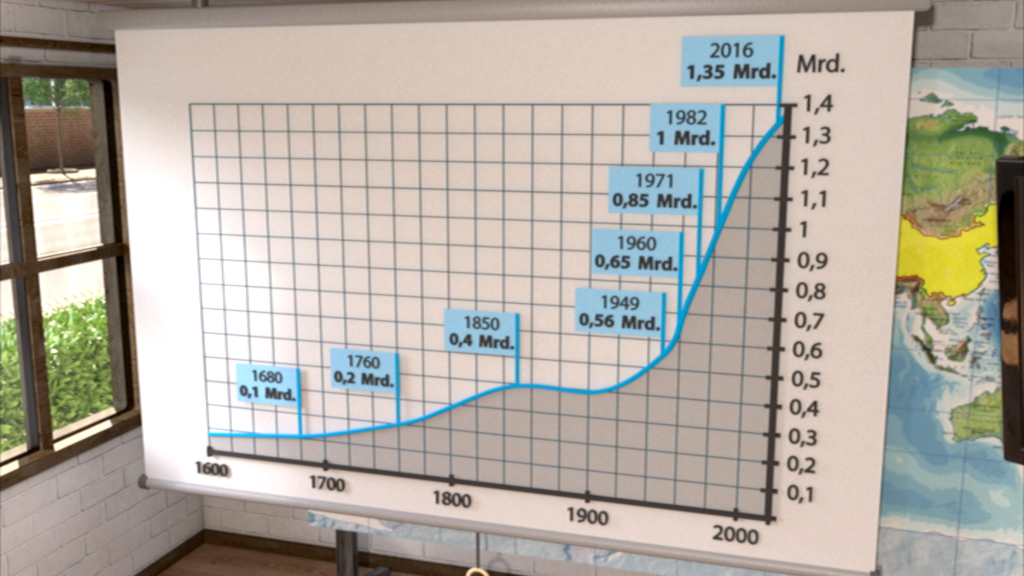Ein Diagramm zeigt das Wachstum der Weltbevölkerung von 1680 bis 2016, mit markierten Werten in Milliarden.