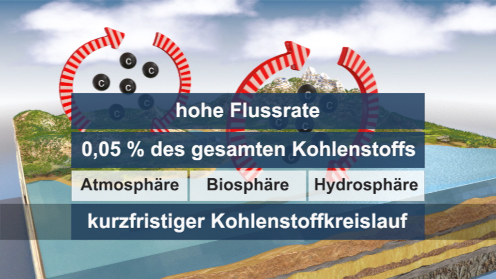 Infografik über den kurzfristigen Kohlenstoffkreislauf mit Flussraten und Kohlenstoffanteilen in der Atmosphäre, Biosphäre und Hydrosphäre.