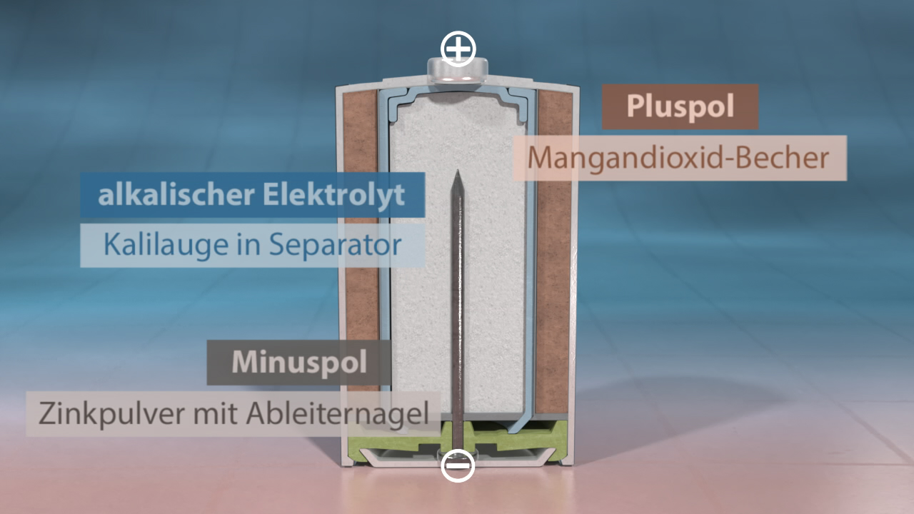 Schematische Darstellung einer Batterie mit Plus- und Minuspol, alkalischem Elektrolyt und Materialien.