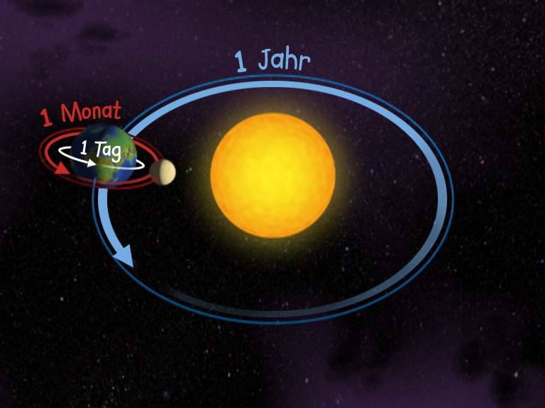 Diagramm, das die Umlaufbahn der Erde um die Sonne zeigt, mit Beschriftungen für 1 Jahr, 1 Monat und 1 Tag.