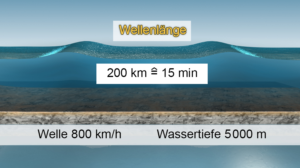 Diagramm zeigt die Beziehung zwischen Wellenlänge, Wellenhöhe und Wassertiefe. Wellenlänge von 200 km entspricht 15 Minuten bei einer Wellenbewegung von 800 km/h in 5000 m tiefem Wasser.