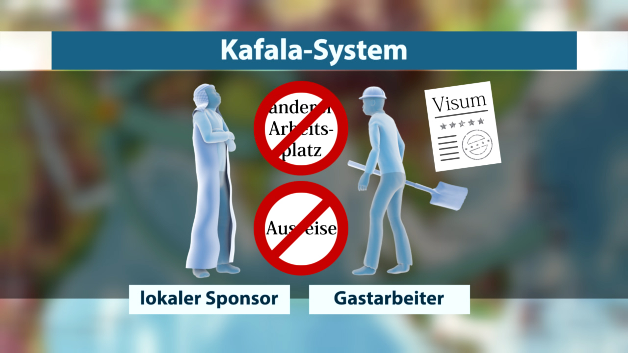 Grafik zum Kafala-System, zeigt lokale Sponsoren und Gastarbeiter mit Verbotssymbolen für Arbeitsplatzwechsel und Ausreise.