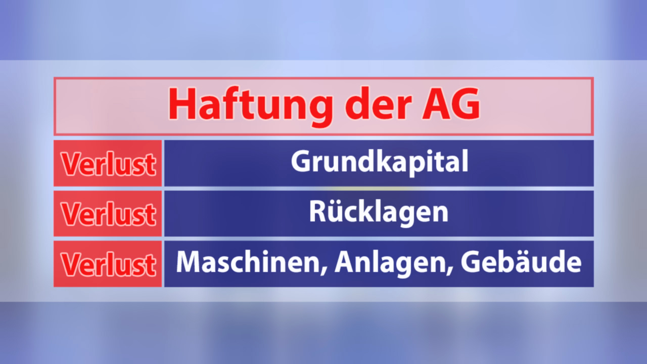 Tabelle zur Haftung der AG mit den Kategorien Verlust, Grundkapital, Rücklagen und Maschinen, Anlagen, Gebäude.