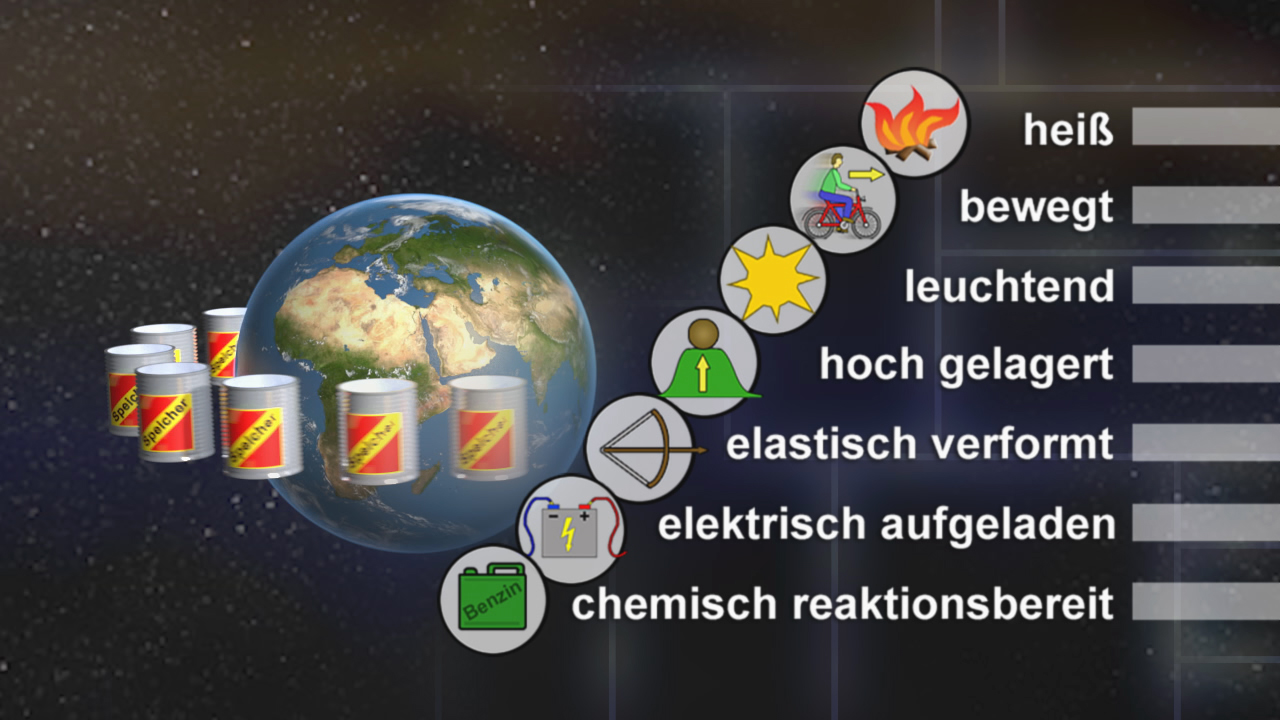 Grafik zeigt die Eigenschaften von Stoffen: heiß, bewegt, leuchtend, hoch gelagert, elastisch verformt, elektrisch aufgeladen, chemisch reaktionsbereit.