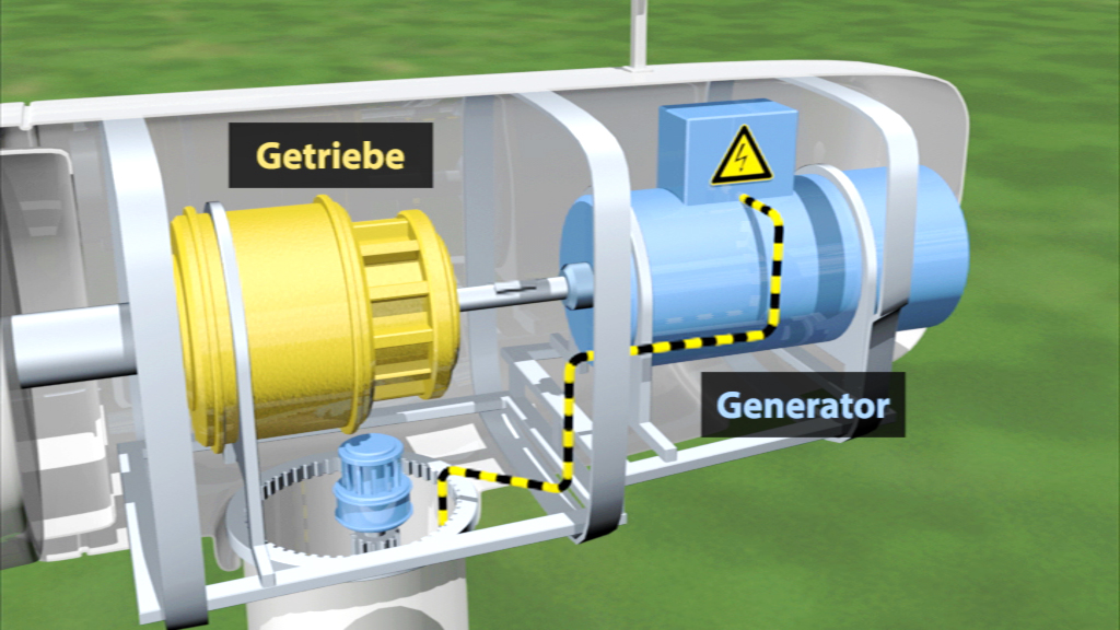 Schematische Darstellung eines Windkraftwerks mit Getriebe und Generator, beschriftet.