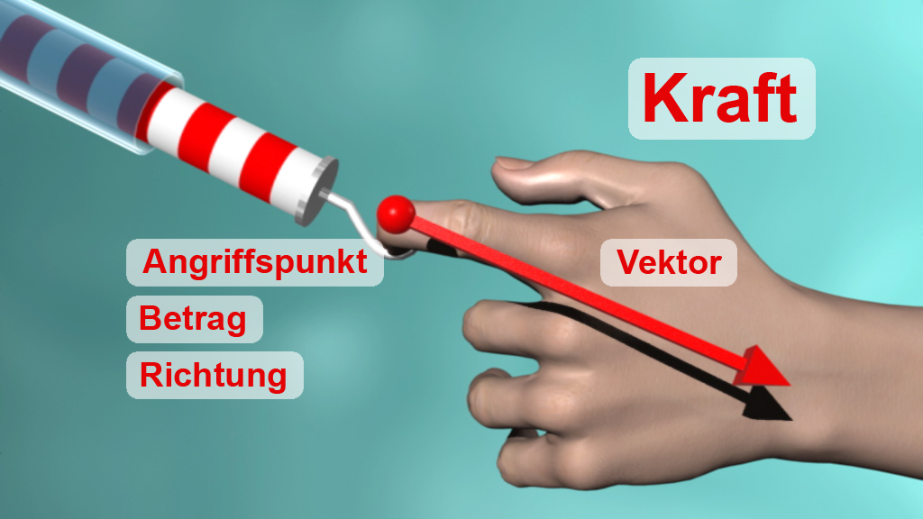 Illustration eines Vektors, der eine Kraft auf einen Finger anwendet, mit Beschriftungen für Angriffs- und Richtungsvektor.
