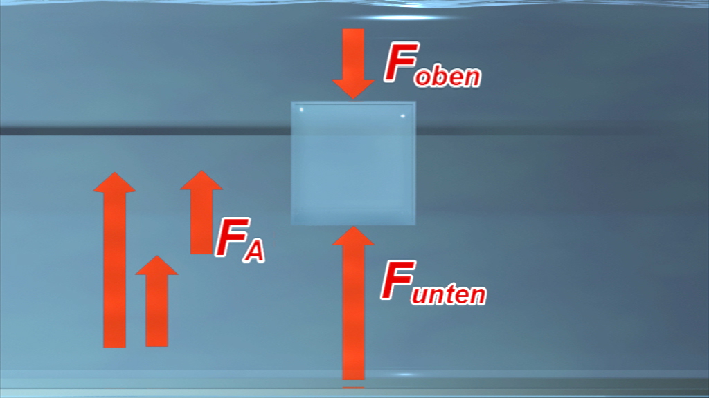Diagramm mit einem Quadrat in der Mitte, umgeben von Pfeilen, die Kräfte darstellen: Foben, FA und Funten.