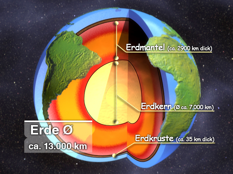 Schematische Darstellung der Erde mit Schichten: Erdkruste, Erdmantel und Erdkern, einschließlich ihrer Dicken.