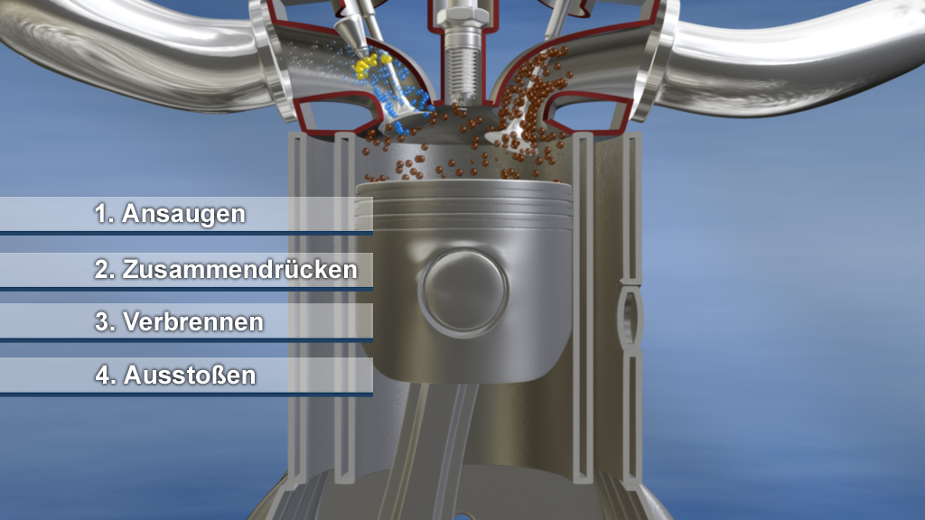 Schematische Darstellung des Verbrennungsprozesses in einem Motor mit den Phasen: Ansaugen, Zusammenpressen, Verbrennen, Ausstoßen.