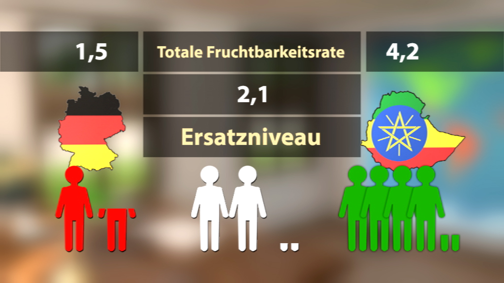 Infografik zur Fruchtbarkeitsrate: Deutschland 1,5, Äthiopien 4,2, Ersatzniveau 2,1, dargestellt durch Symbole von Personen.