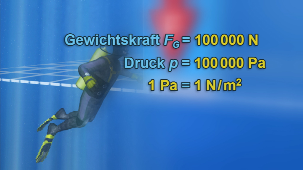 Ein Taucher unter Wasser mit den Werten für Gewichtskraft und Druck.