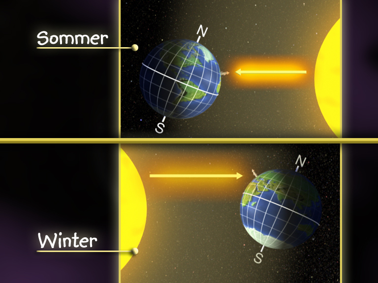 Diagramm, das die Erde in Sommer- und Winterposition zeigt, mit Sonnenstrahlen und den Himmelsrichtungen N und S.