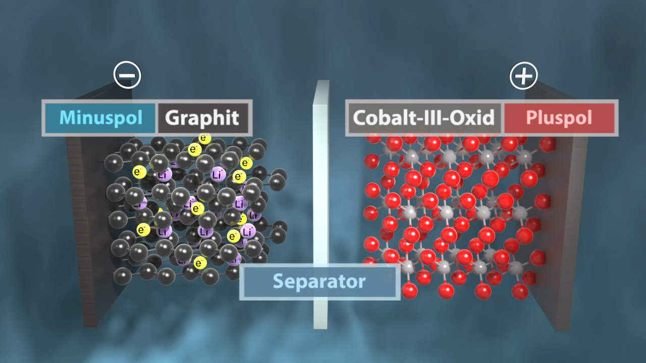 Diagramm eines Batteriesystems mit Graphit am Minuspol und Cobalt-III-Oxid am Pluspol, getrennt durch einen Separator.