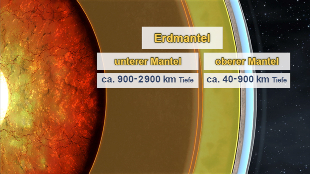 Diagramm des Erdinneren mit den Schichten Erdmantel, unterer Mantel (900-2900 km tief) und oberer Mantel (40-900 km tief).