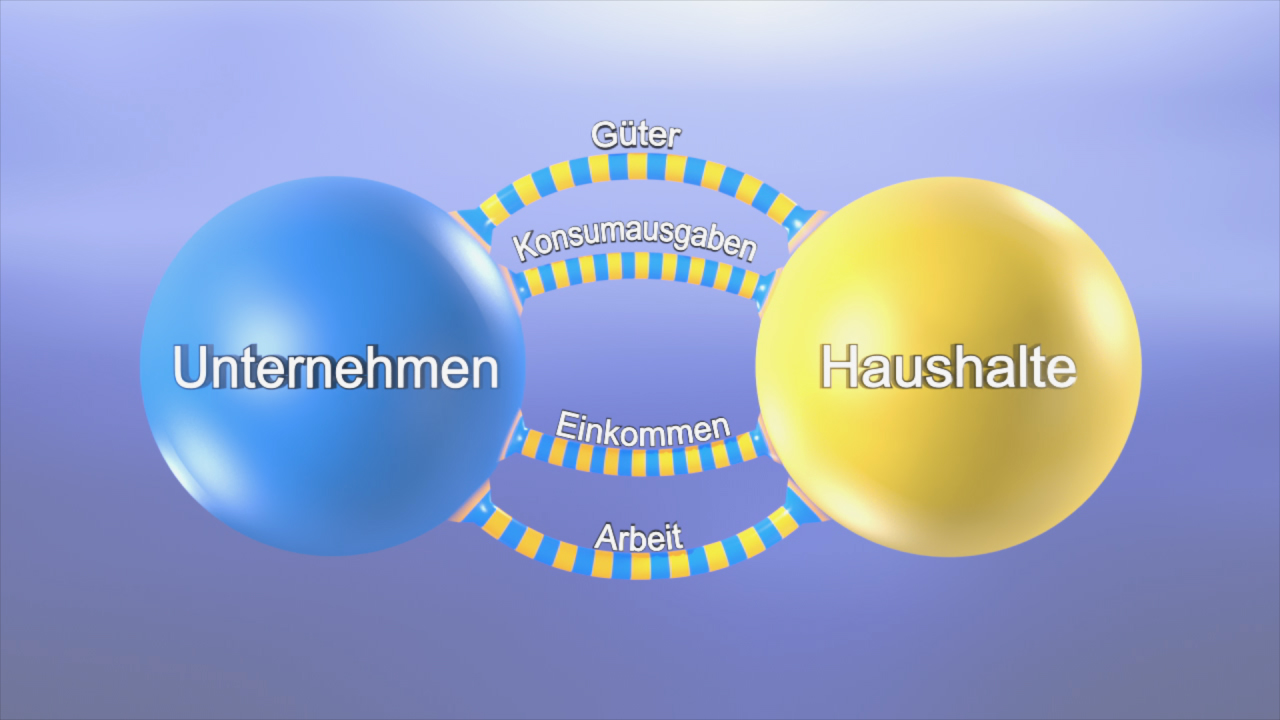 Diagramm zeigt den Austausch zwischen Unternehmen und Haushalten mit den Begriffen Güter, Konsumausgaben, Einkommen und Arbeit.
