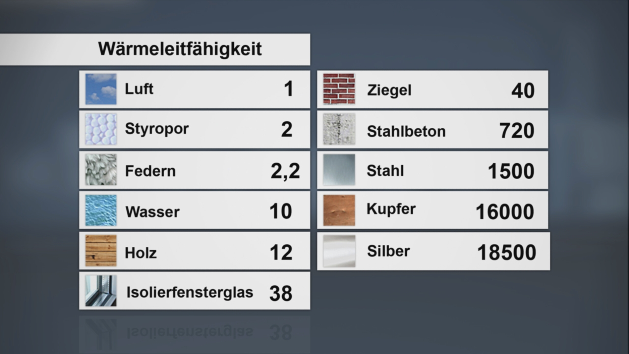 Tabelle mit Wärmeleitfähigkeit verschiedener Materialien: Luft, Styropor, Federn, Wasser, Holz, Isolierfensterglas, Ziegel, Stahlbeton, Stahl, Kupfer, Silber.