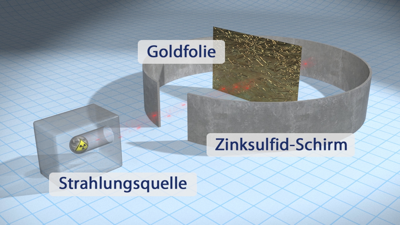 Diagramm eines Experiments mit Goldfolie, Strahlungsquelle und Zinksulfid-Schirm zur Untersuchung von Teilchenstrahlung.