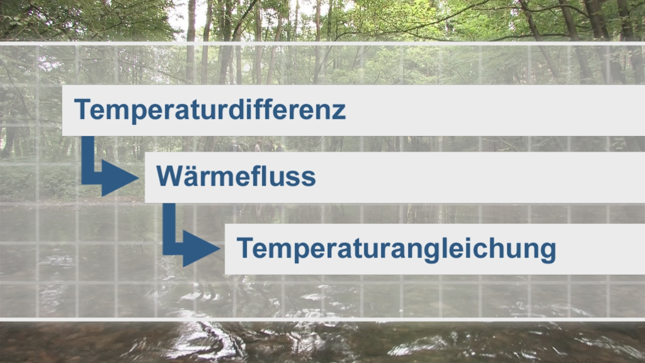 Diagramm mit den Begriffen 'Temperaturdifferenz', 'Wärmefluss' und 'Temperaturangleichung', dargestellt mit Pfeilen.