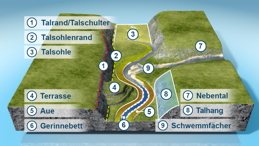 Grafik zeigt ein Querschnittsdiagramm eines Tals mit verschiedenen geologischen Elementen wie Talrand, Talsohle und Schwemmflächen.