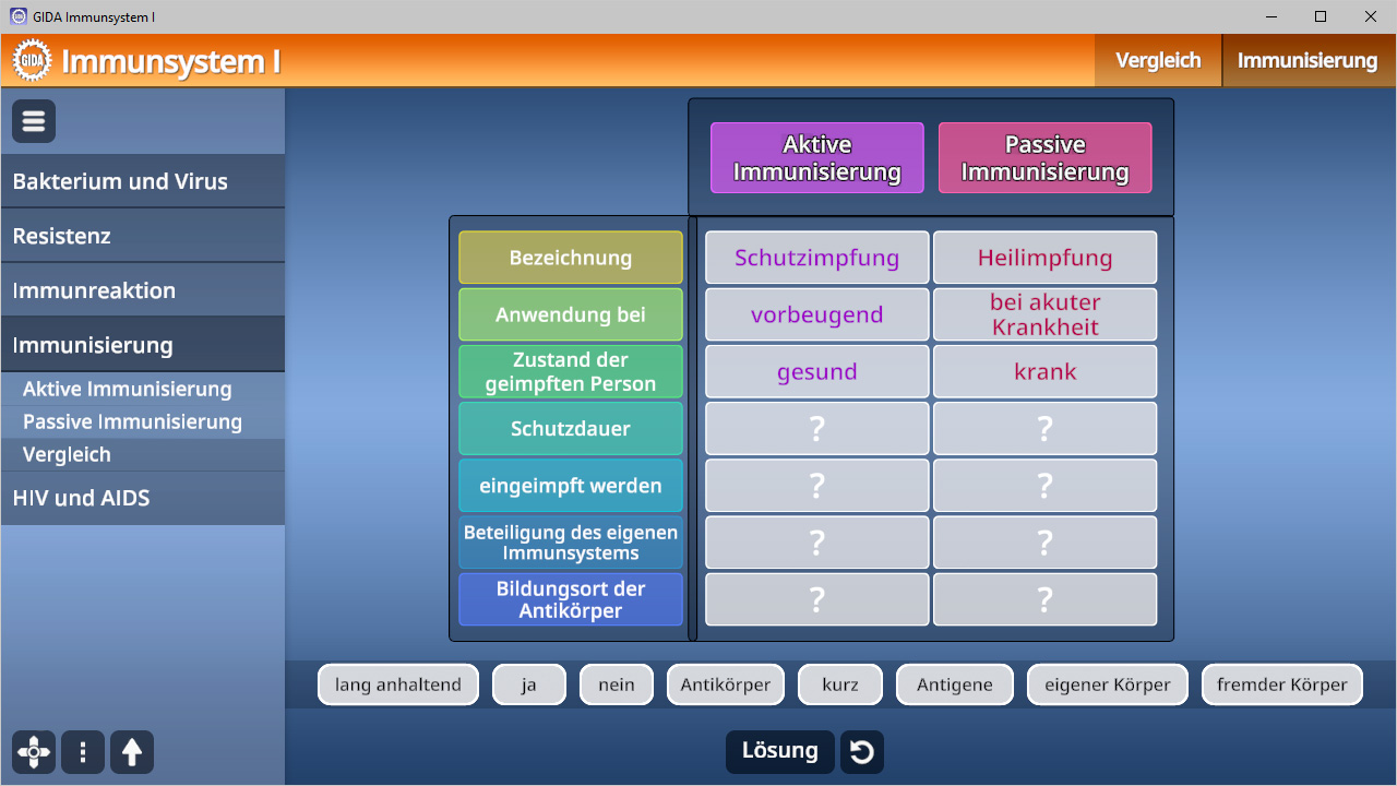 Tabelle zu aktiver und passiver Immunisierung mit Spalten für Bezeichnung, Zustand der geimpften Person, Schutzdauer und Bildung von Antikörpern.