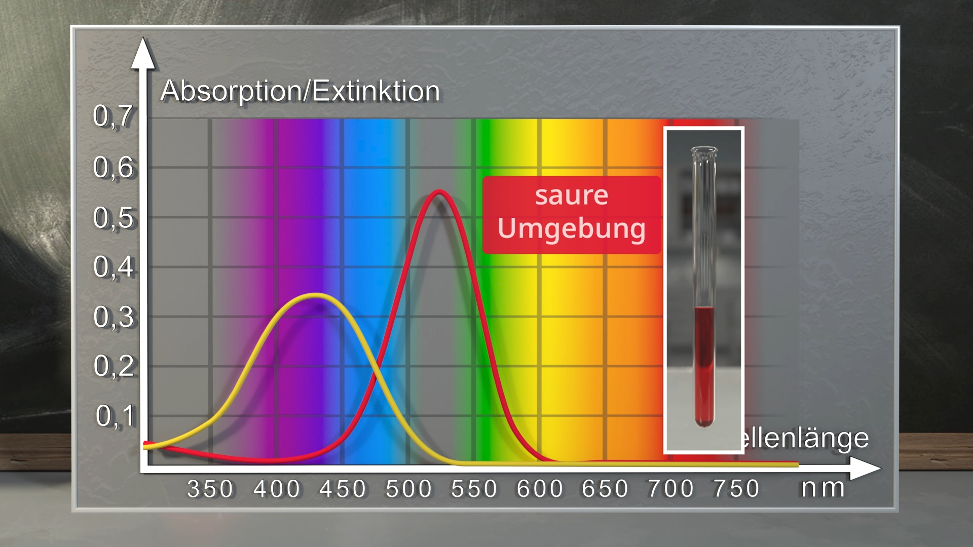 Diagramm zeigt Absorption und Extinktion von Licht in einer sauren Umgebung, mit Wellenlängen von 350 bis 750 nm.