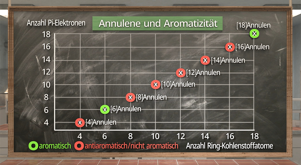 Diagramm auf Tafel zeigt Zusammenhang zwischen Anzahl Pi-Elektronen und Anzahl Ring-Kohlenstoffatome mit Markierungen für aromatisch und antiaromatisch/nicht aromatisch.